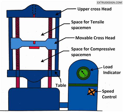 Tensile Test Specimen Figure 3: Universal Testing